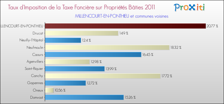 Taux d'imposition de la taxe foncière sur le bati 2011 pour MILLENCOURT-EN-PONTHIEU et les communes proches Comparaison des taux d'imposition de la taxe foncière sur le bati 2011 pour MILLENCOURT-EN-PONTHIEU et les communes voisines
