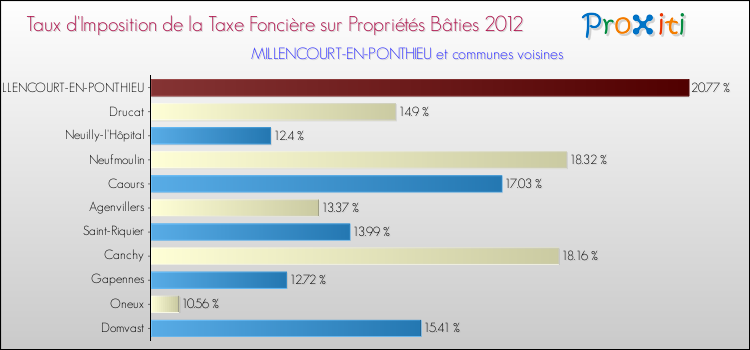 Taux d'imposition de la taxe foncière sur le bati 2012 pour MILLENCOURT-EN-PONTHIEU et les communes proches Comparaison des taux d'imposition de la taxe foncière sur le bati 2012 pour MILLENCOURT-EN-PONTHIEU et les communes voisines