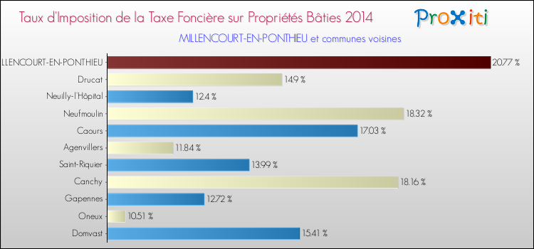 Taux d'imposition de la taxe foncière sur le bati 2014 pour MILLENCOURT-EN-PONTHIEU et les communes proches Comparaison des taux d'imposition de la taxe foncière sur le bati 2014 pour MILLENCOURT-EN-PONTHIEU et les communes voisines