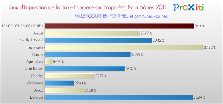 Taux d'imposition de la taxe foncière sur les immeubles et terrains non batis 2011 pour MILLENCOURT-EN-PONTHIEU et les communes proches Comparaison des taux d'imposition de la taxe foncière sur les immeubles et terrains non batis 2011 pour MILLENCOURT-EN-PONTHIEU et les communes voisines