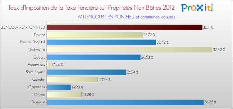Taux d'imposition de la taxe foncière sur les immeubles et terrains non batis 2012 pour MILLENCOURT-EN-PONTHIEU et les communes proches Comparaison des taux d'imposition de la taxe foncière sur les immeubles et terrains non batis 2012 pour MILLENCOURT-EN-PONTHIEU et les communes voisines