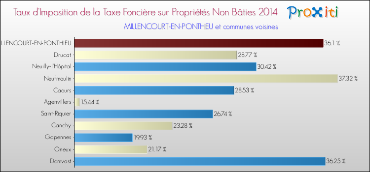 Taux d'imposition de la taxe foncière sur les immeubles et terrains non batis 2014 pour MILLENCOURT-EN-PONTHIEU et les communes proches Comparaison des taux d'imposition de la taxe foncière sur les immeubles et terrains non batis 2014 pour MILLENCOURT-EN-PONTHIEU et les communes voisines