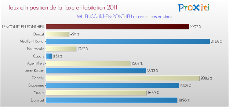 Taux d'imposition de la taxe d'habitation 2011 pour MILLENCOURT-EN-PONTHIEU et les communes proches Comparaison des taux d'imposition de la taxe d'habitation 2011 pour MILLENCOURT-EN-PONTHIEU et les communes voisines