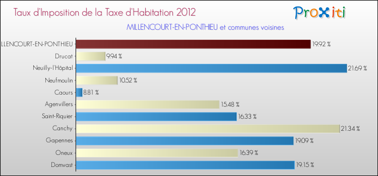 Taux d'imposition de la taxe d'habitation 2012 pour MILLENCOURT-EN-PONTHIEU et les communes proches Comparaison des taux d'imposition de la taxe d'habitation 2012 pour MILLENCOURT-EN-PONTHIEU et les communes voisines