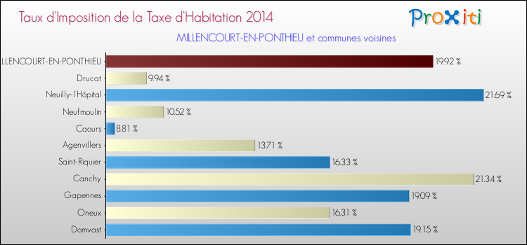 Taux d'imposition de la taxe d'habitation 2014 pour MILLENCOURT-EN-PONTHIEU et les communes proches Comparaison des taux d'imposition de la taxe d'habitation 2014 pour MILLENCOURT-EN-PONTHIEU et les communes voisines