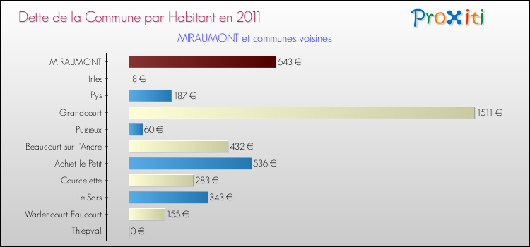 Dette par habitant de la commune en 2011 pour MIRAUMONT et les communes proches Comparaison de la dette par habitant de la commune en 2011 pour MIRAUMONT et les communes voisines