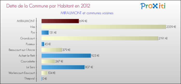 Dette par habitant de la commune en 2012 pour MIRAUMONT et les communes proches Comparaison de la dette par habitant de la commune en 2012 pour MIRAUMONT et les communes voisines