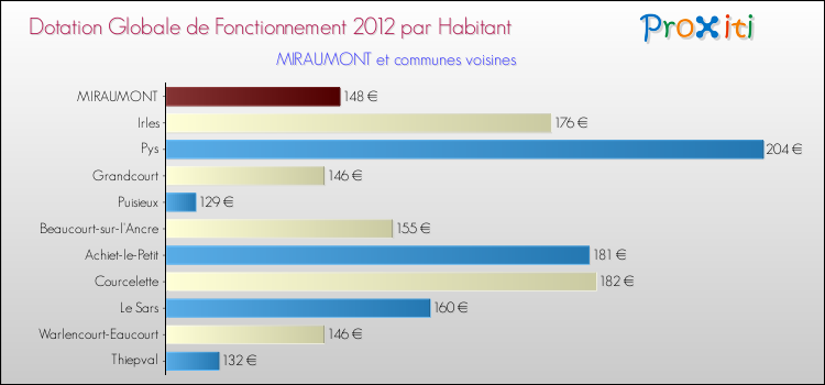 Montant des dotations globales de fonctionnement DGF par Habitant pour MIRAUMONT et les communes proches Comparaison des des dotations globales de fonctionnement DGF par habitant pour MIRAUMONT et les communes voisines
