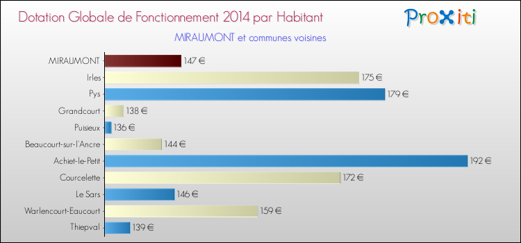 Montant des dotations globales de fonctionnement DGF par Habitant pour MIRAUMONT et les communes proches en 2014. Comparaison des des dotations globales de fonctionnement DGF par habitant pour MIRAUMONT et les communes voisines en 2014.