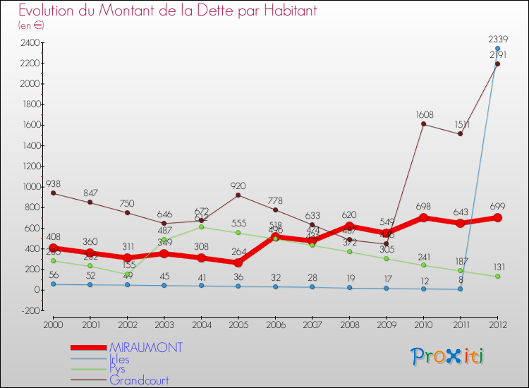 Evolution de la dette par habitant pour la commune de MIRAUMONT et les communes proches de 2000 à 2012 Comparaison de la dette par habitant pour MIRAUMONT et les communes voisines de 2000 à 2012