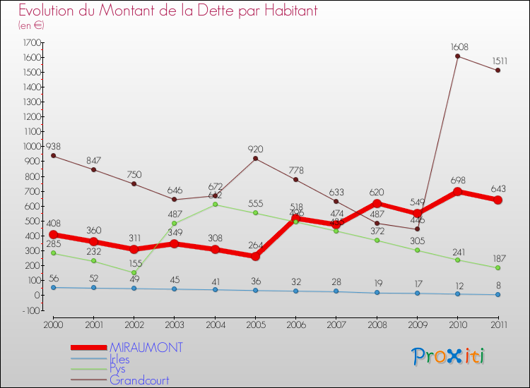 Evolution de la dette par habitant pour la commune de MIRAUMONT et les communes proches Comparaison de la dette par habitant pour MIRAUMONT et les communes voisines