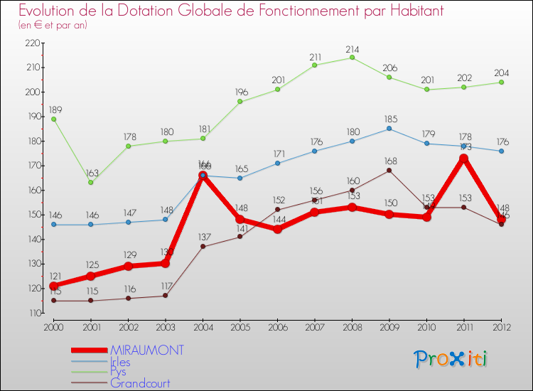Evolution et montant de la dotation globale de fonctionnement par Habitant pour MIRAUMONT et les communes proches Comparaison des dotations globales de fonctionnement par habitant pour MIRAUMONT et les communes voisines