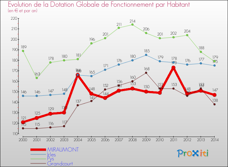 Evolution et montant de la dotation globale de fonctionnement par Habitant pour MIRAUMONT et les communes proches de 2000 à 2014. Comparaison des dotations globales de fonctionnement par habitant pour MIRAUMONT et les communes voisines de 2000 à 2014.
