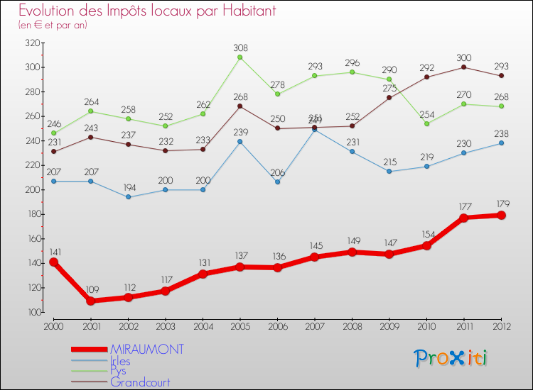 Evolution et montant des impôts locaux par Habitant pour MIRAUMONT et les communes proches Comparaison des impôts locaux par habitant pour MIRAUMONT et les communes voisines