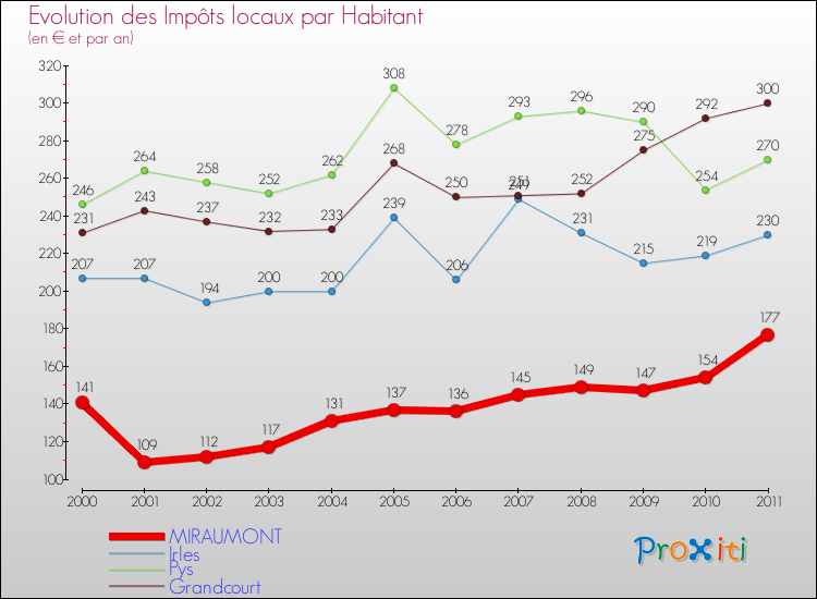 Evolution et montant des impôts locaux par Habitant pour MIRAUMONT et les communes proches Comparaison des impôts locaux par habitant pour MIRAUMONT et les communes voisines