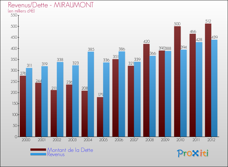 Evolution comparée de la dette et des revenus pour la commune de MIRAUMONT de 2000 à 2012 Comparaison de la dette et des revenus pour MIRAUMONT de 2000 à 2012