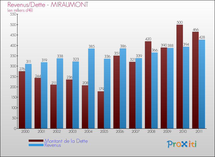 Evolution comparée de la dette et des revenus pour la commune de MIRAUMONT de 2000 à 2011 Comparaison de la dette et des revenus pour MIRAUMONT de 2000 à 2011