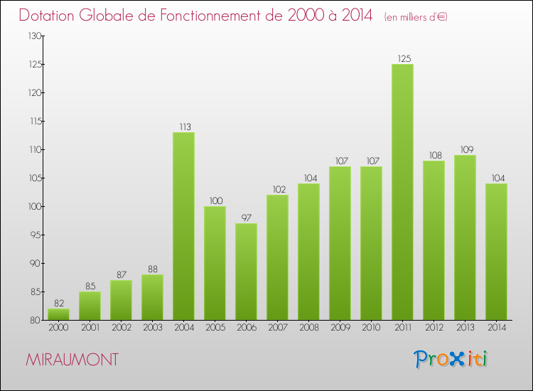 Evolution du montant de la Dotation Globale de Fonctionnement pour la commune de MIRAUMONT de 2000 à 2014 Evolution du montant de la Dotation Globale de Fonctionnement pour MIRAUMONT de 2000 à 2014