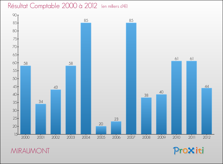 Evolution du résultat comptable pour la commune de MIRAUMONT de 2000 à 2012 Evolution du résultat comptable pour MIRAUMONT de 2000 à 2012