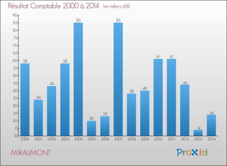 Evolution du résultat comptable pour la commune de MIRAUMONT de 2000 à 2014 Evolution du résultat comptable pour MIRAUMONT de 2000 à 2014