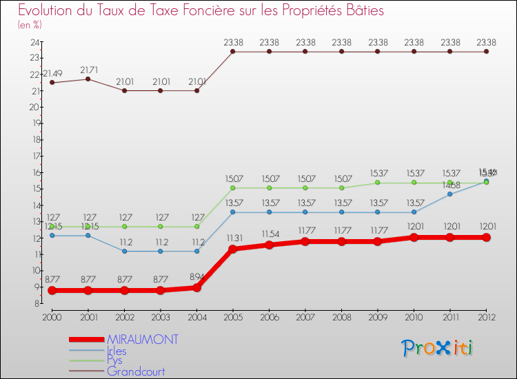 Evolution du taux de la taxe foncière sur le bati pour MIRAUMONT et les communes proches de 2000 à 2012 Comparaison des taux de taxe foncière sur le bati pour MIRAUMONT et les communes voisines de 2000 à 2012