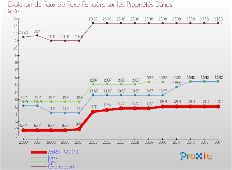 Evolution du taux de la taxe foncière sur le bati pour MIRAUMONT et les communes proches de 2000 à 2014 Comparaison des taux de taxe foncière sur le bati pour MIRAUMONT et les communes voisines de 2000 à 2014