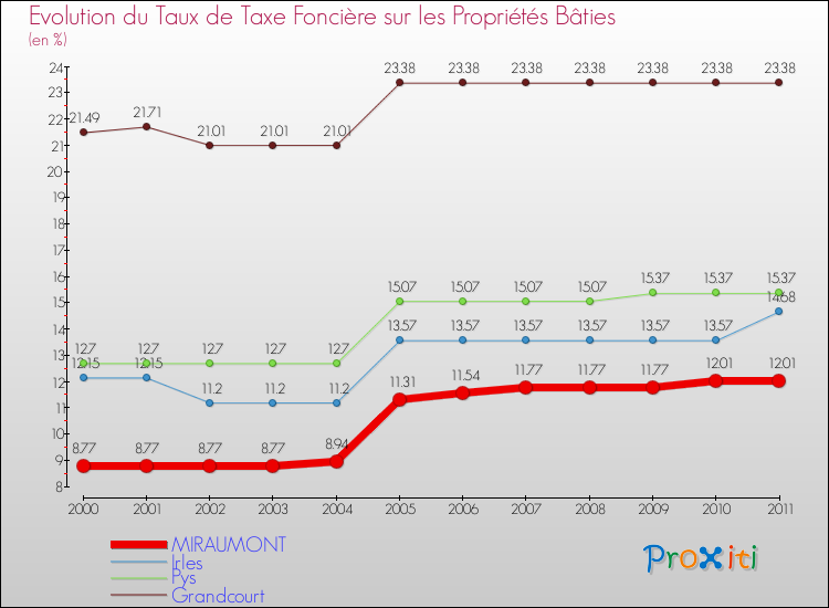 Evolution du taux de la taxe foncière sur le bati pour MIRAUMONT et les communes proches Comparaison des taux de taxe foncière sur le bati pour MIRAUMONT et les communes voisines
