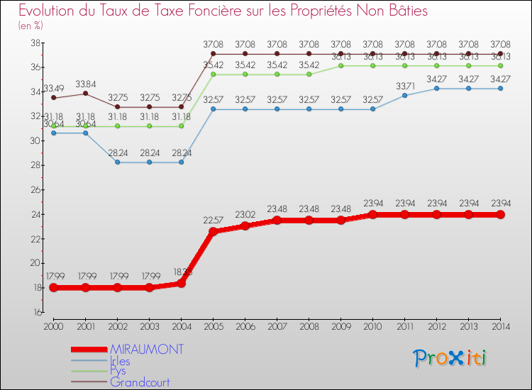 Evolution du taux de la taxe foncière sur les immeubles et terrains non batis pour MIRAUMONT et les communes proches de 2000 à 2014 Comparaison des taux de la taxe foncière sur les immeubles et terrains non batis pour MIRAUMONT et les communes voisines de 2000 à 2014