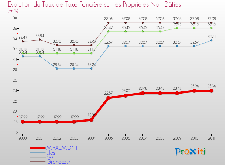 Evolution du taux de la taxe foncière sur les immeubles et terrains non batis pour MIRAUMONT et les communes proches Comparaison des taux de la taxe foncière sur les immeubles et terrains non batis pour MIRAUMONT et les communes voisines