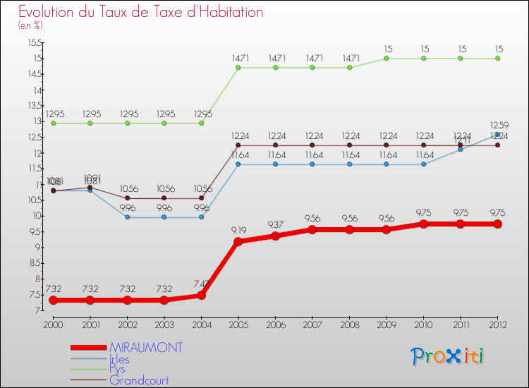 Evolution du taux de la taxe d'habitation pour MIRAUMONT et les communes proches Comparaison des taux de la taxe d'habitation pour MIRAUMONT et les communes voisines