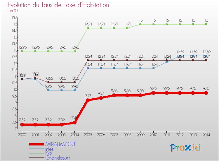 Evolution du taux de la taxe d'habitation pour MIRAUMONT et les communes proches de 2000 à 2014 Comparaison des taux de la taxe d'habitation pour MIRAUMONT et les communes voisines de 2000 à 2014