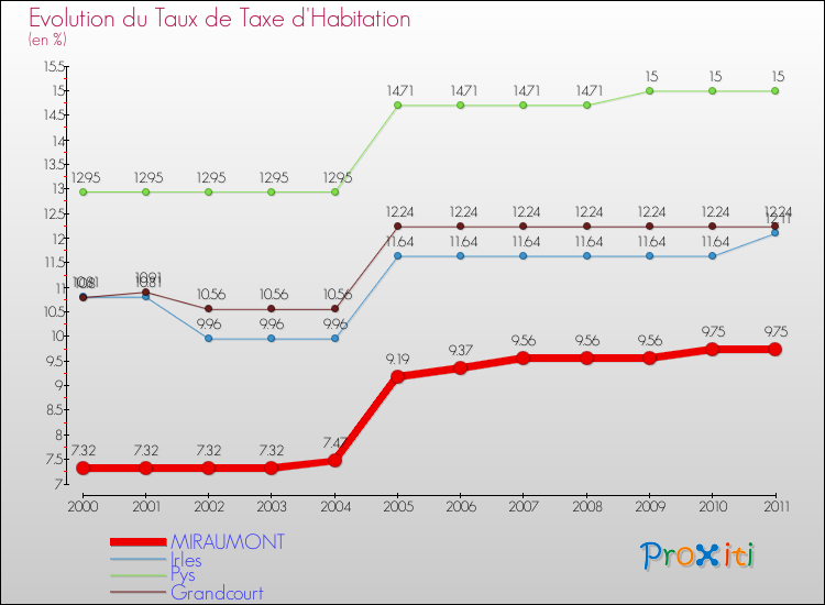 Evolution du taux de la taxe d'habitation pour MIRAUMONT et les communes proches Comparaison des taux de la taxe d'habitation pour MIRAUMONT et les communes voisines