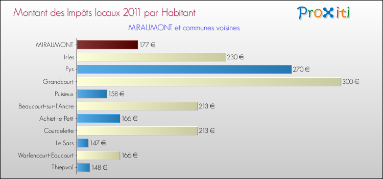 Montant des impôts locaux par Habitant pour MIRAUMONT et les communes proches Comparaison des impôts locaux par habitant pour MIRAUMONT et les communes voisines