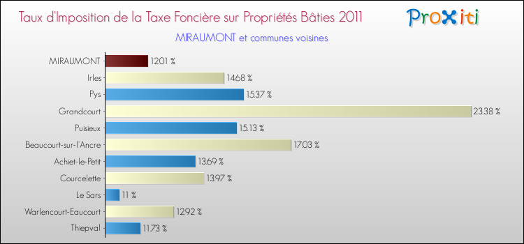 Taux d'imposition de la taxe foncière sur le bati 2011 pour MIRAUMONT et les communes proches Comparaison des taux d'imposition de la taxe foncière sur le bati 2011 pour MIRAUMONT et les communes voisines
