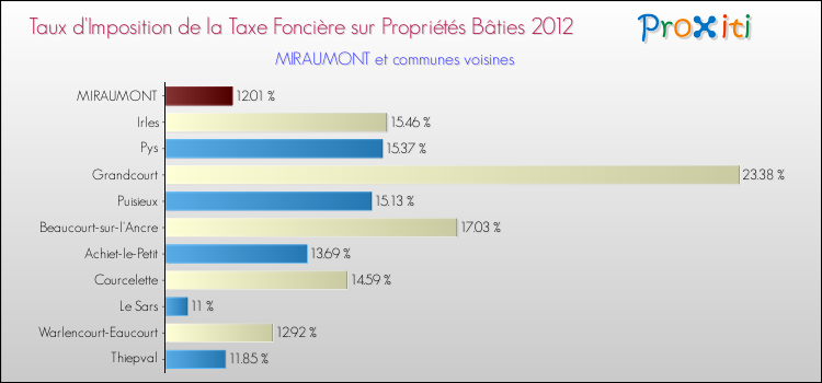 Taux d'imposition de la taxe foncière sur le bati 2012 pour MIRAUMONT et les communes proches Comparaison des taux d'imposition de la taxe foncière sur le bati 2012 pour MIRAUMONT et les communes voisines