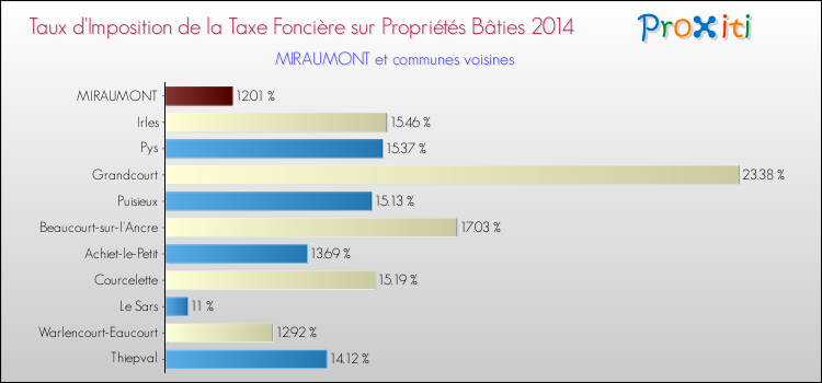Taux d'imposition de la taxe foncière sur le bati 2014 pour MIRAUMONT et les communes proches Comparaison des taux d'imposition de la taxe foncière sur le bati 2014 pour MIRAUMONT et les communes voisines