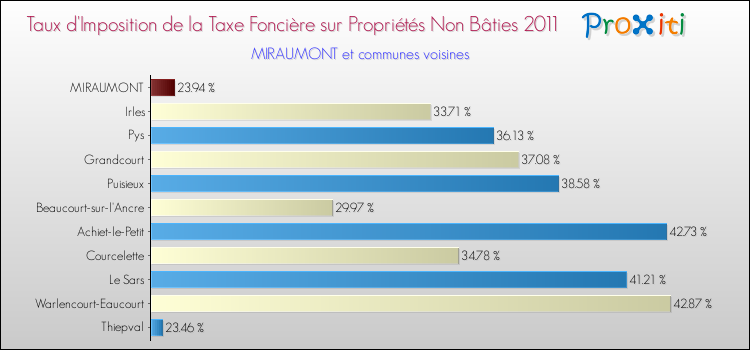 Taux d'imposition de la taxe foncière sur les immeubles et terrains non batis 2011 pour MIRAUMONT et les communes proches Comparaison des taux d'imposition de la taxe foncière sur les immeubles et terrains non batis 2011 pour MIRAUMONT et les communes voisines