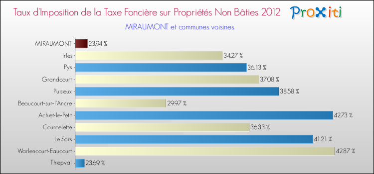 Taux d'imposition de la taxe foncière sur les immeubles et terrains non batis 2012 pour MIRAUMONT et les communes proches Comparaison des taux d'imposition de la taxe foncière sur les immeubles et terrains non batis 2012 pour MIRAUMONT et les communes voisines