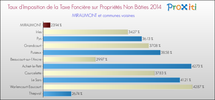Taux d'imposition de la taxe foncière sur les immeubles et terrains non batis 2014 pour MIRAUMONT et les communes proches Comparaison des taux d'imposition de la taxe foncière sur les immeubles et terrains non batis 2014 pour MIRAUMONT et les communes voisines