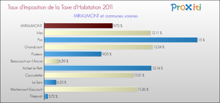 Taux d'imposition de la taxe d'habitation 2011 pour MIRAUMONT et les communes proches Comparaison des taux d'imposition de la taxe d'habitation 2011 pour MIRAUMONT et les communes voisines
