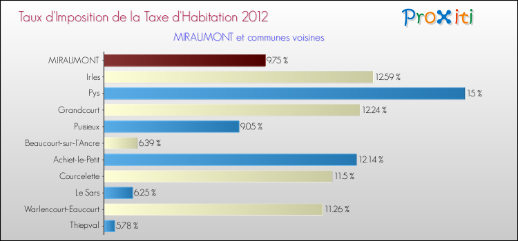 Taux d'imposition de la taxe d'habitation 2012 pour MIRAUMONT et les communes proches Comparaison des taux d'imposition de la taxe d'habitation 2012 pour MIRAUMONT et les communes voisines