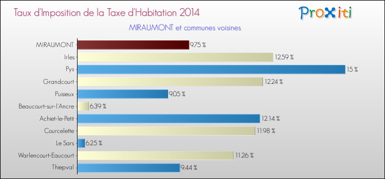 Taux d'imposition de la taxe d'habitation 2014 pour MIRAUMONT et les communes proches Comparaison des taux d'imposition de la taxe d'habitation 2014 pour MIRAUMONT et les communes voisines