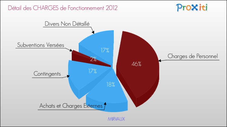 Décomposition des Charges de Fonctionnement 2012 de la commune de MIRVAUX Charges de Fonctionnement 2012 pour la commune de MIRVAUX