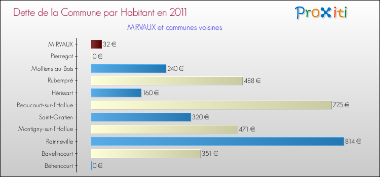 Dette par habitant de la commune en 2011 pour MIRVAUX et les communes proches Comparaison de la dette par habitant de la commune en 2011 pour MIRVAUX et les communes voisines