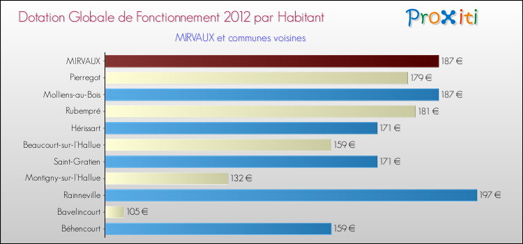 Montant des dotations globales de fonctionnement DGF par Habitant pour MIRVAUX et les communes proches Comparaison des des dotations globales de fonctionnement DGF par habitant pour MIRVAUX et les communes voisines