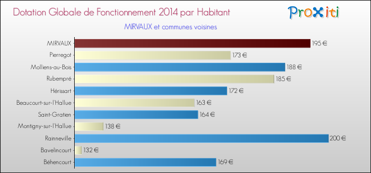 Montant des dotations globales de fonctionnement DGF par Habitant pour MIRVAUX et les communes proches en 2014. Comparaison des des dotations globales de fonctionnement DGF par habitant pour MIRVAUX et les communes voisines en 2014.