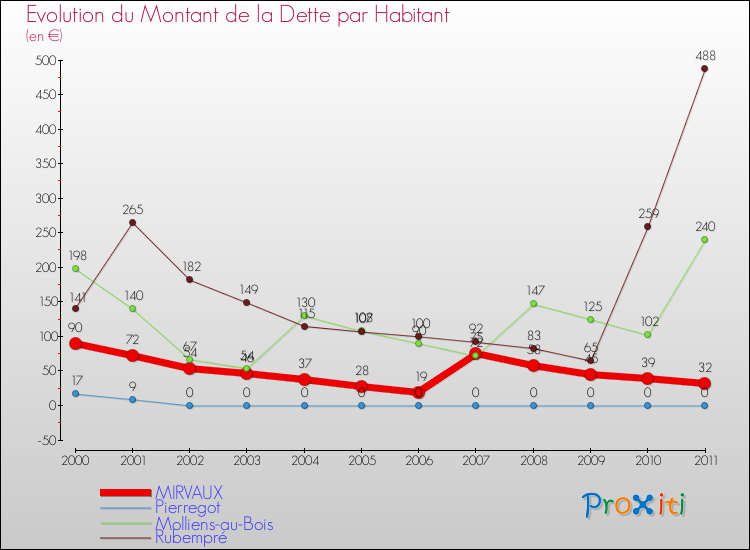 Evolution de la dette par habitant pour la commune de MIRVAUX et les communes proches Comparaison de la dette par habitant pour MIRVAUX et les communes voisines