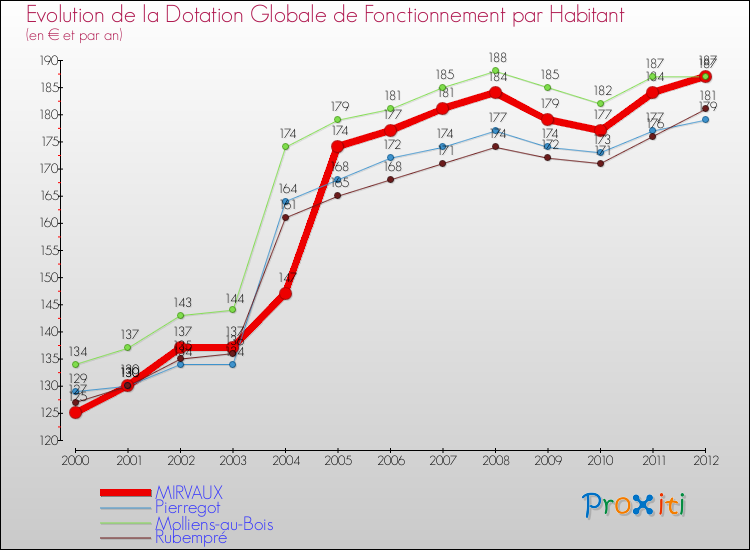 Evolution et montant de la dotation globale de fonctionnement par Habitant pour MIRVAUX et les communes proches Comparaison des dotations globales de fonctionnement par habitant pour MIRVAUX et les communes voisines