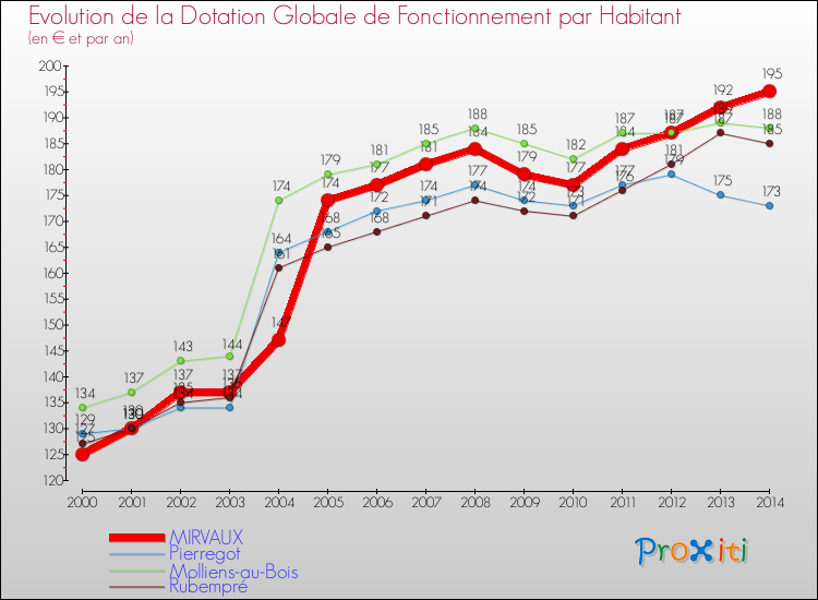 Evolution et montant de la dotation globale de fonctionnement par Habitant pour MIRVAUX et les communes proches de 2000 à 2014. Comparaison des dotations globales de fonctionnement par habitant pour MIRVAUX et les communes voisines de 2000 à 2014.