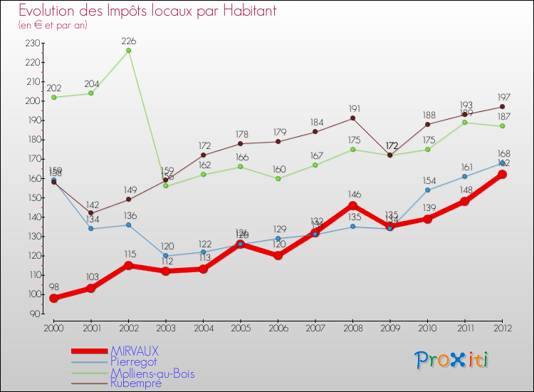 Evolution et montant des impôts locaux par Habitant pour MIRVAUX et les communes proches Comparaison des impôts locaux par habitant pour MIRVAUX et les communes voisines